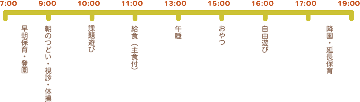 8:00 早朝保育・登園　9:00 朝のつどい・視診・体操　10:00 課題遊び　11:00  給食（主食付）　13:00 午睡　15:00 おやつ　16:00 自由あそび　18:00 降園・延長保育