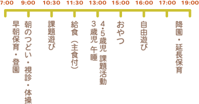 8:00 早朝保育・登園　9:00 朝のつどい・視診・体操　10:30 課題遊び　11:30  給食（主食付）　13:00 ３歳児午睡 4・5歳児課題活動　15:00 おやつ　16:00 自由あそび　18:00 降園・延長保育