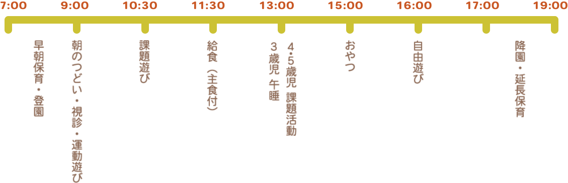 8:00 早朝保育・登園　9:00 朝のつどい・視診・体操　10:30 課題遊び　11:30  給食（主食付）　13:00 ３歳児午睡 4・5歳児課題活動　15:00 おやつ　16:00 自由あそび　18:00 降園・延長保育